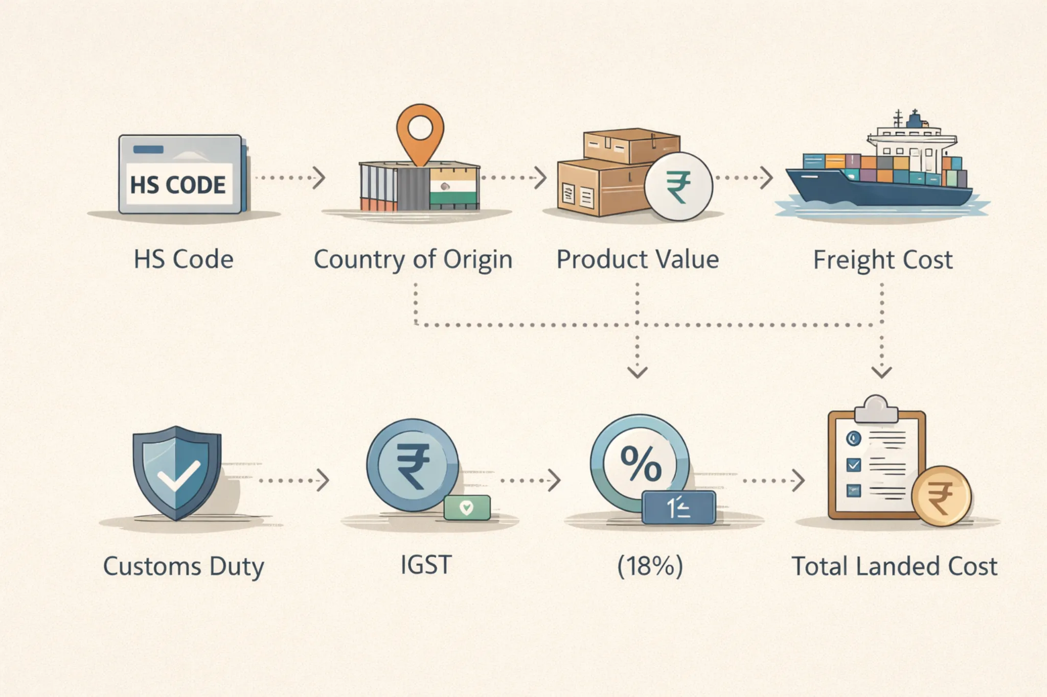 Import duty planning and compliance review